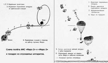 Схема полёта АМС "Марс-2" и "Марс-3" и посадки спускаемого аппарата на поверхность планеты