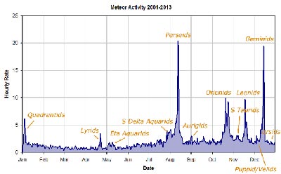 График метеорной активности в течение года